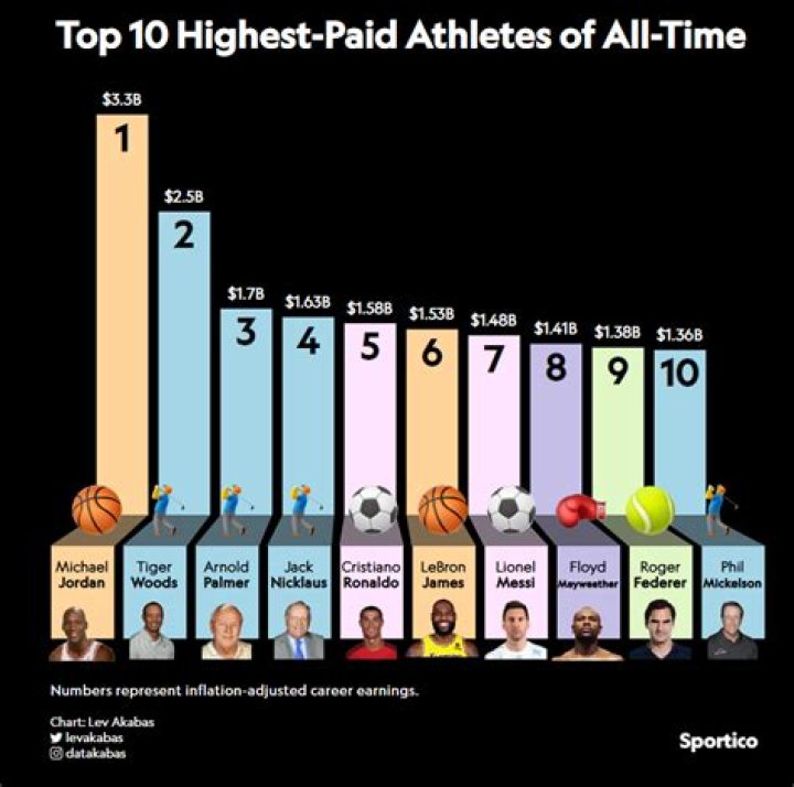 Richest Field Sprint Athletes of all time
